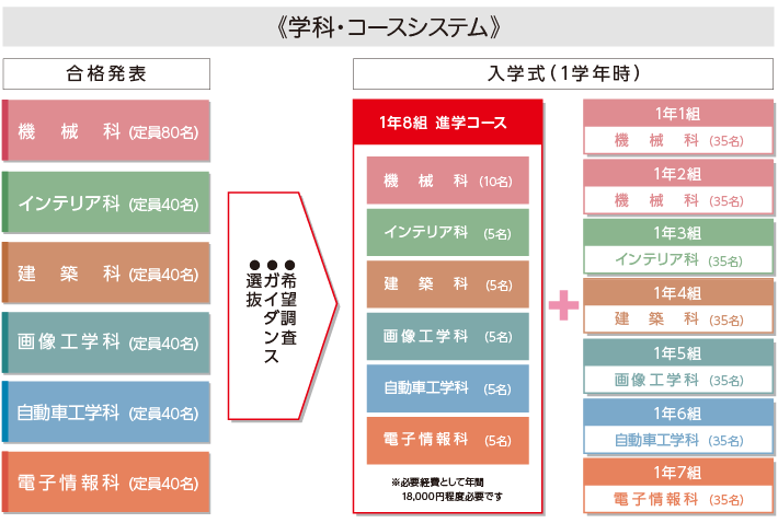 学科・コースシステム