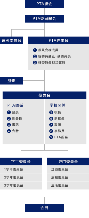 組織図